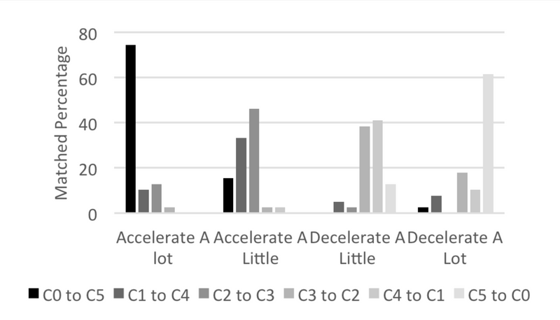 graph showing results of musical scales to concepts