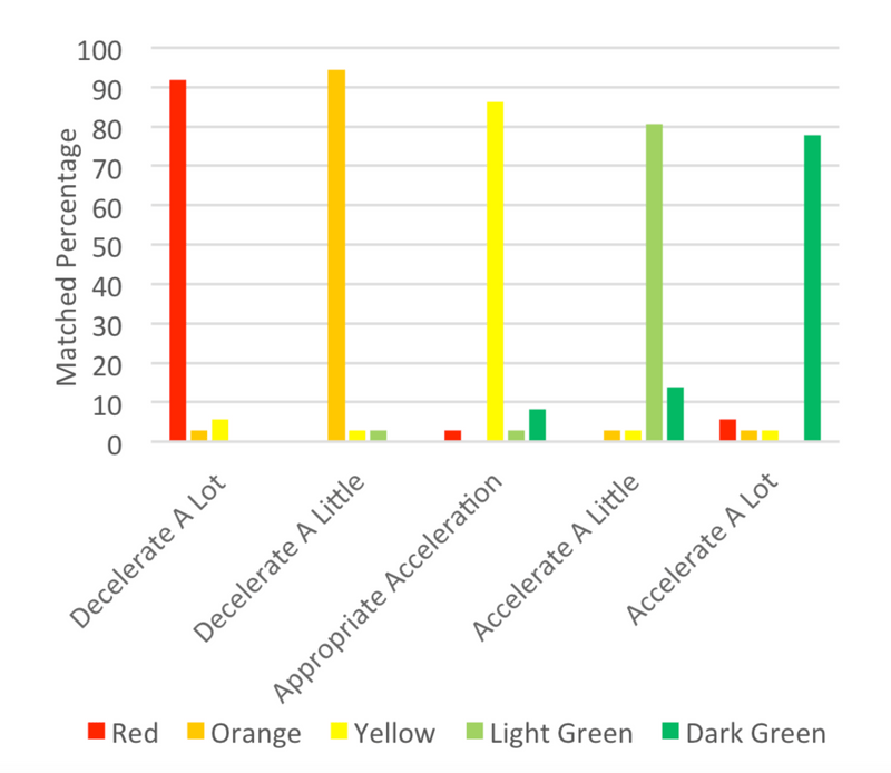 graph showing results of color to concepts