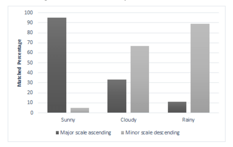 chart showing what scales match weather concepts