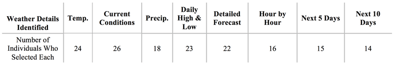 survey results showing top ranked weather information